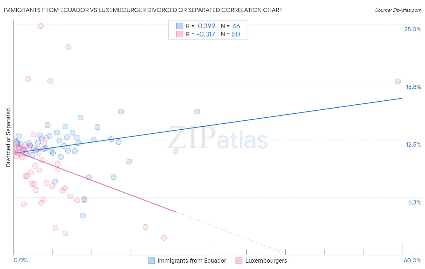 Immigrants from Ecuador vs Luxembourger Divorced or Separated