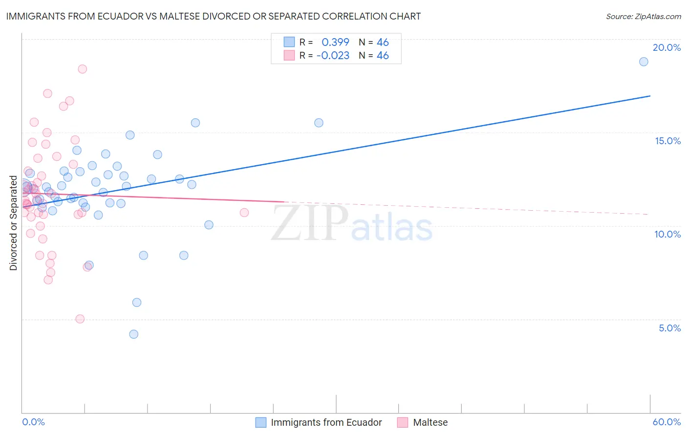 Immigrants from Ecuador vs Maltese Divorced or Separated