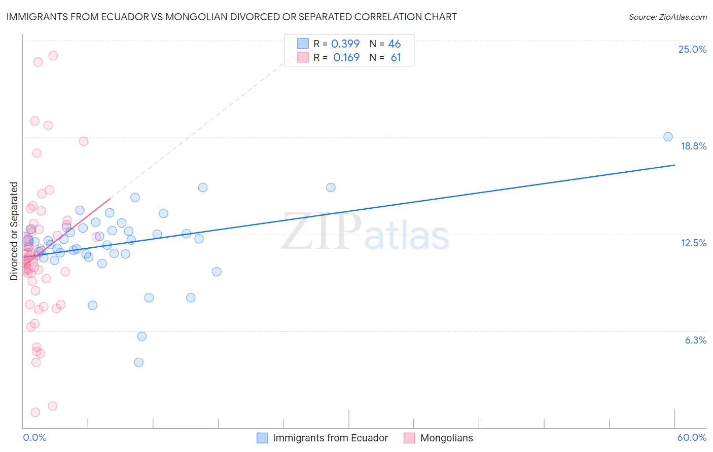 Immigrants from Ecuador vs Mongolian Divorced or Separated