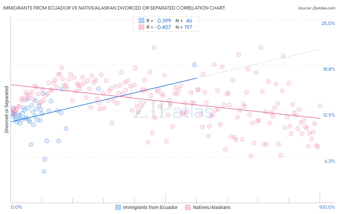 Immigrants from Ecuador vs Native/Alaskan Divorced or Separated