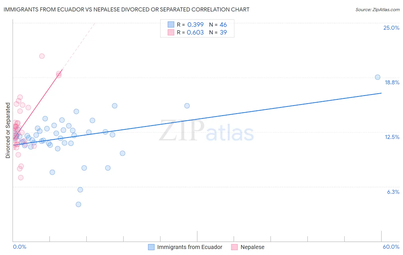 Immigrants from Ecuador vs Nepalese Divorced or Separated