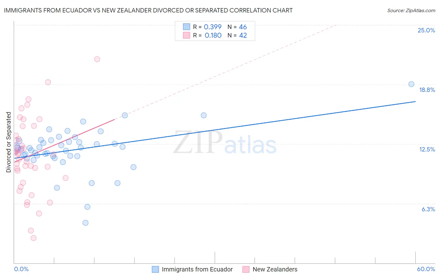 Immigrants from Ecuador vs New Zealander Divorced or Separated