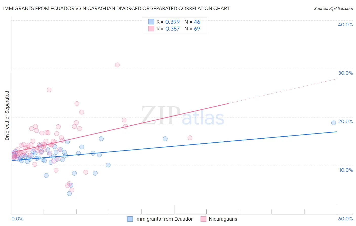 Immigrants from Ecuador vs Nicaraguan Divorced or Separated