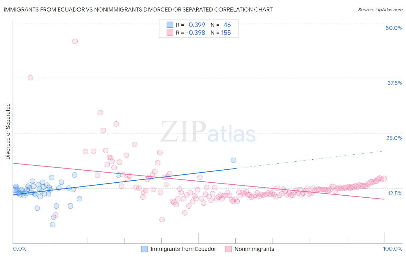 Immigrants from Ecuador vs Nonimmigrants Divorced or Separated