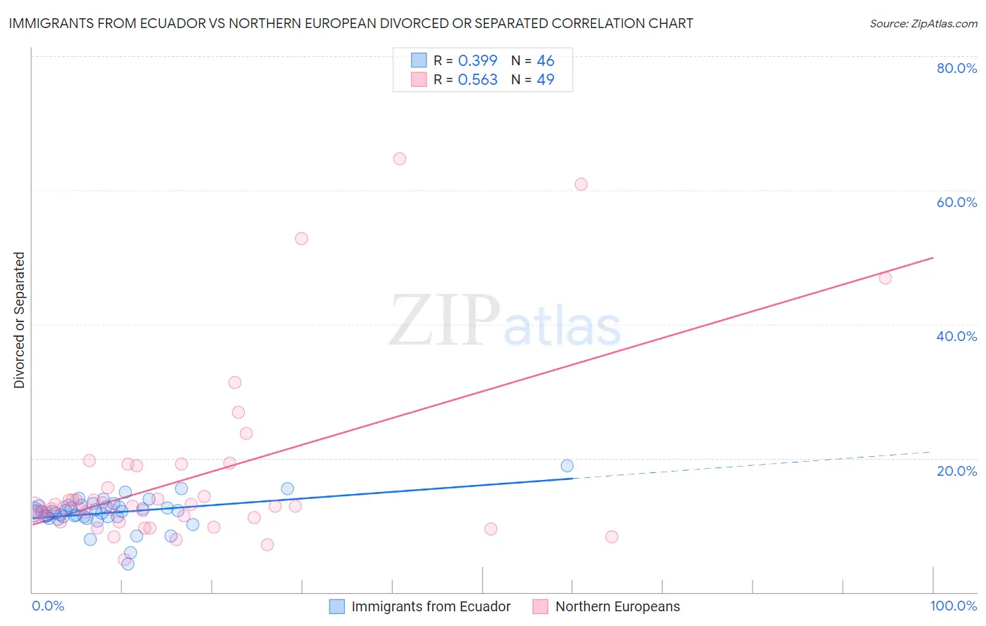 Immigrants from Ecuador vs Northern European Divorced or Separated