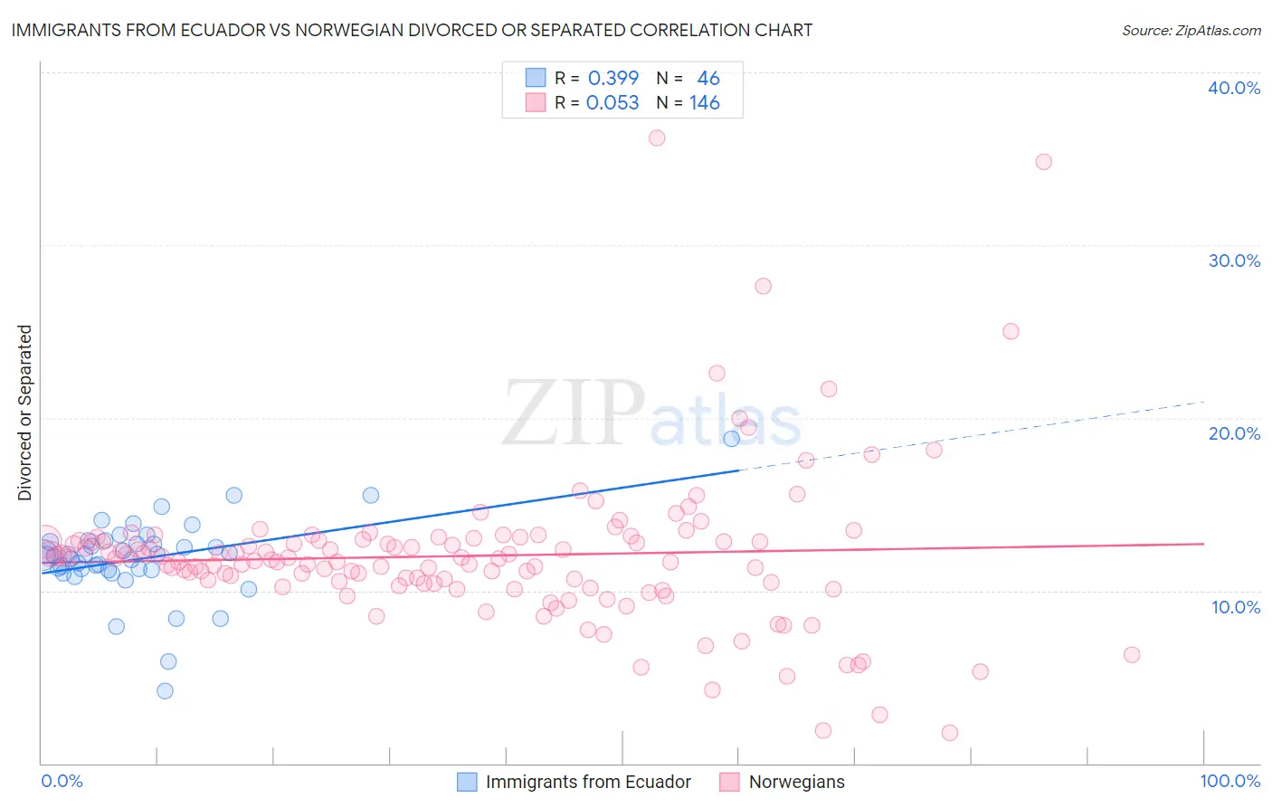 Immigrants from Ecuador vs Norwegian Divorced or Separated