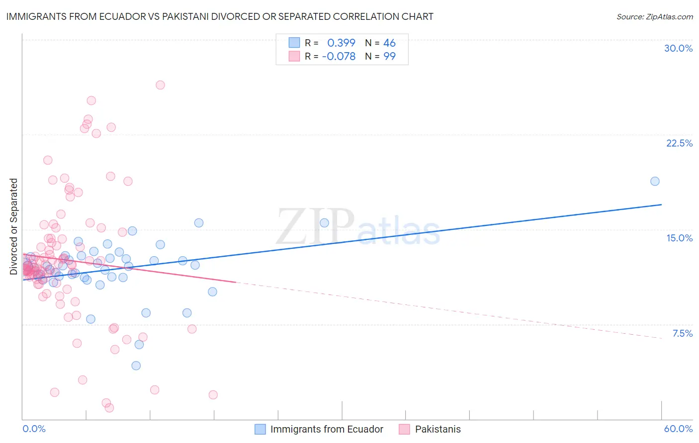 Immigrants from Ecuador vs Pakistani Divorced or Separated