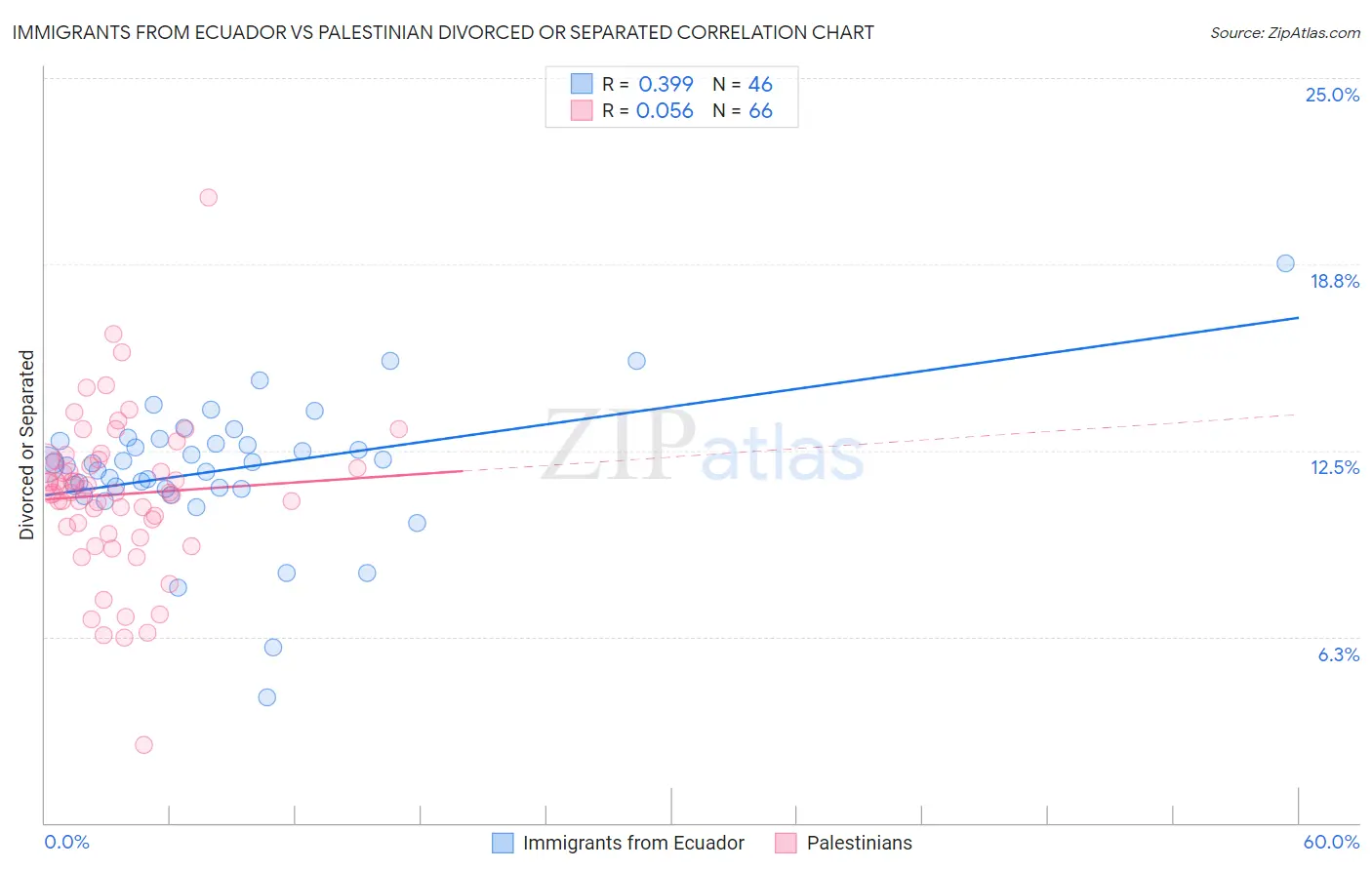 Immigrants from Ecuador vs Palestinian Divorced or Separated