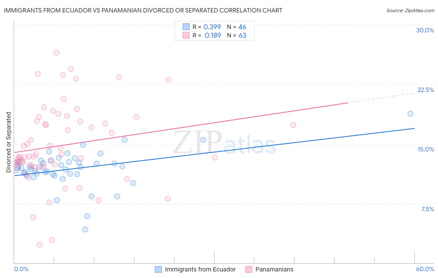 Immigrants from Ecuador vs Panamanian Divorced or Separated