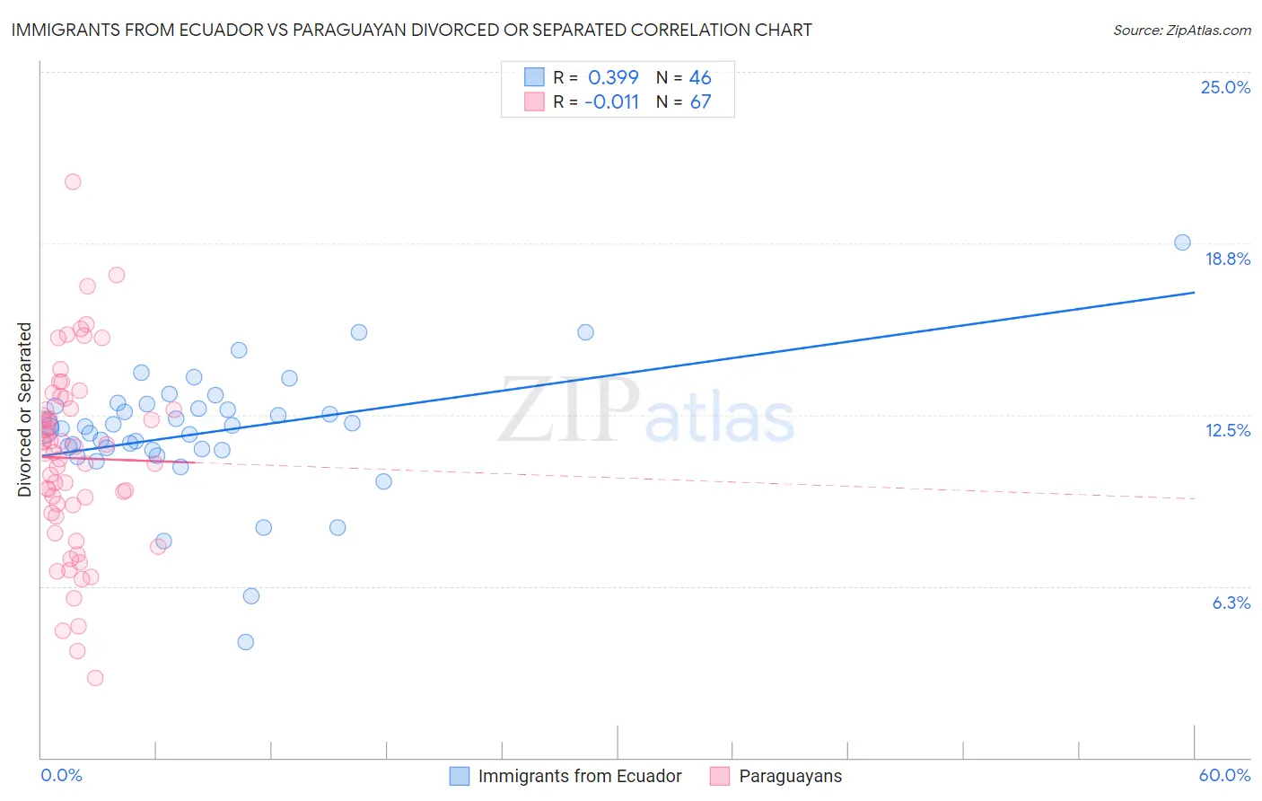 Immigrants from Ecuador vs Paraguayan Divorced or Separated
