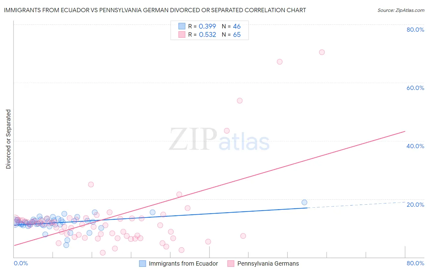 Immigrants from Ecuador vs Pennsylvania German Divorced or Separated