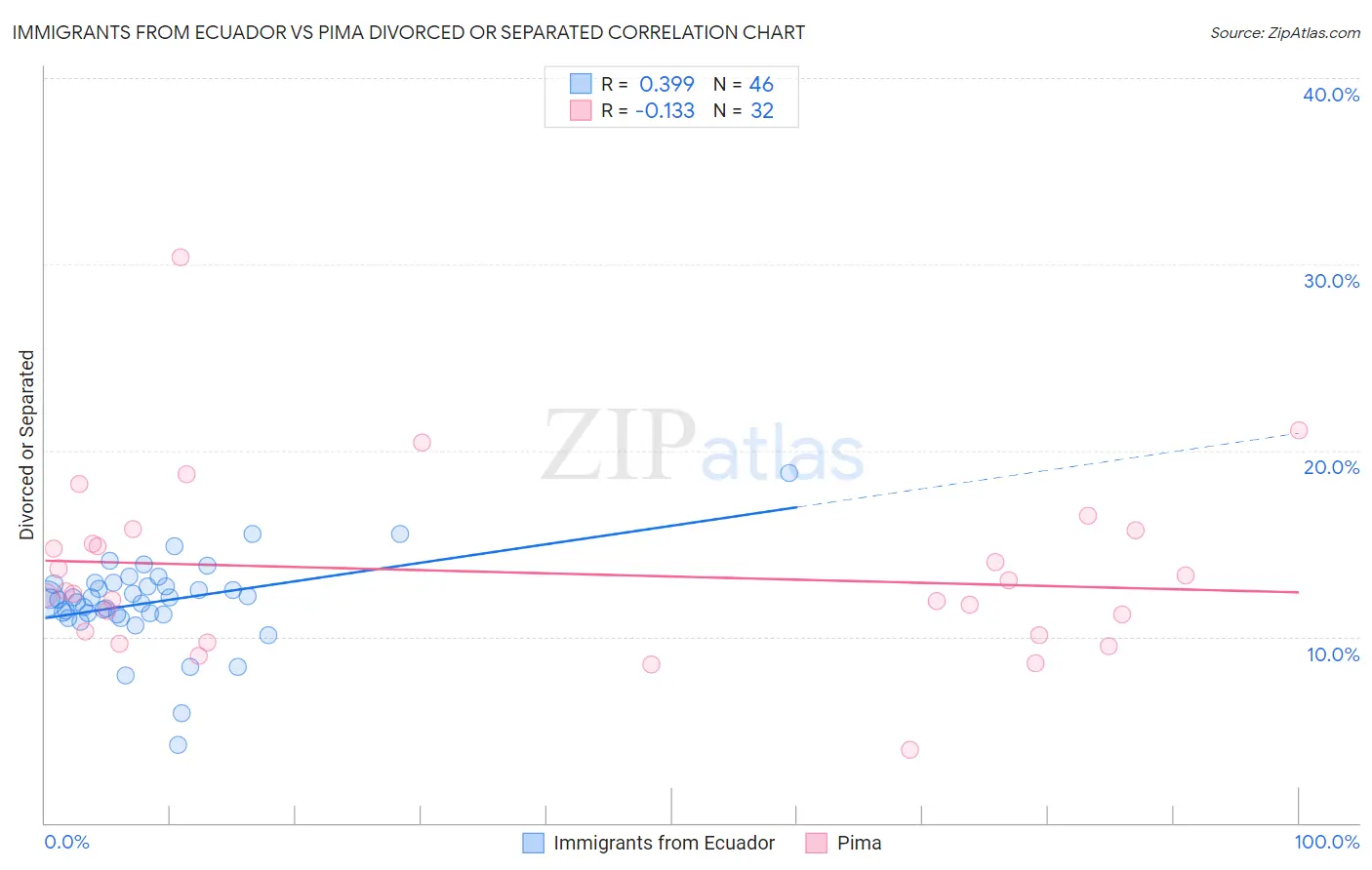 Immigrants from Ecuador vs Pima Divorced or Separated