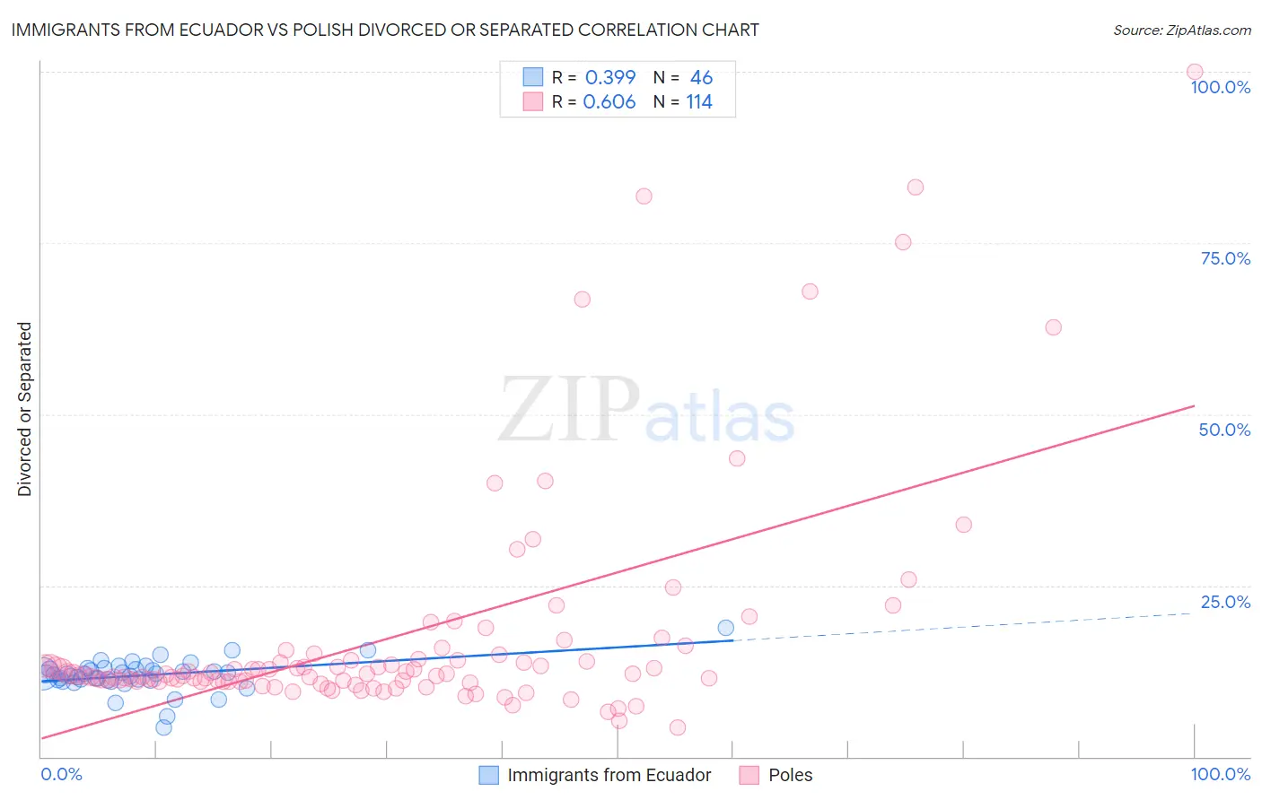 Immigrants from Ecuador vs Polish Divorced or Separated