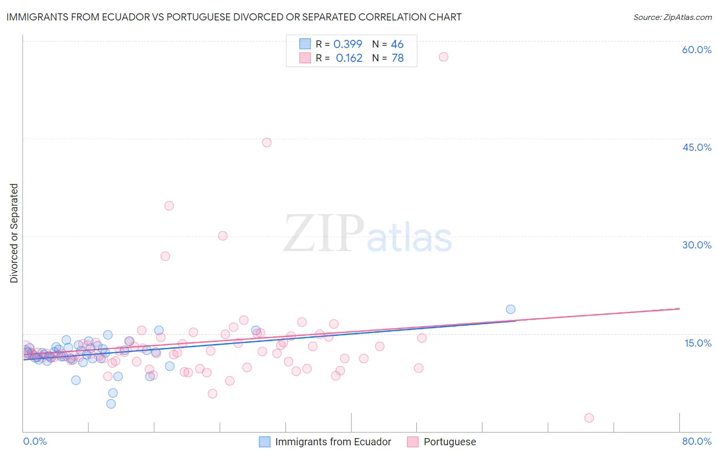 Immigrants from Ecuador vs Portuguese Divorced or Separated