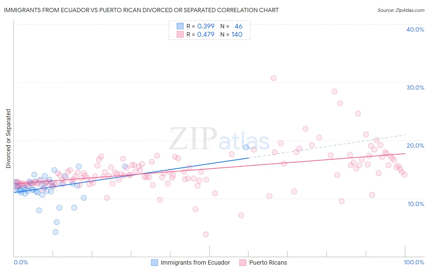 Immigrants from Ecuador vs Puerto Rican Divorced or Separated