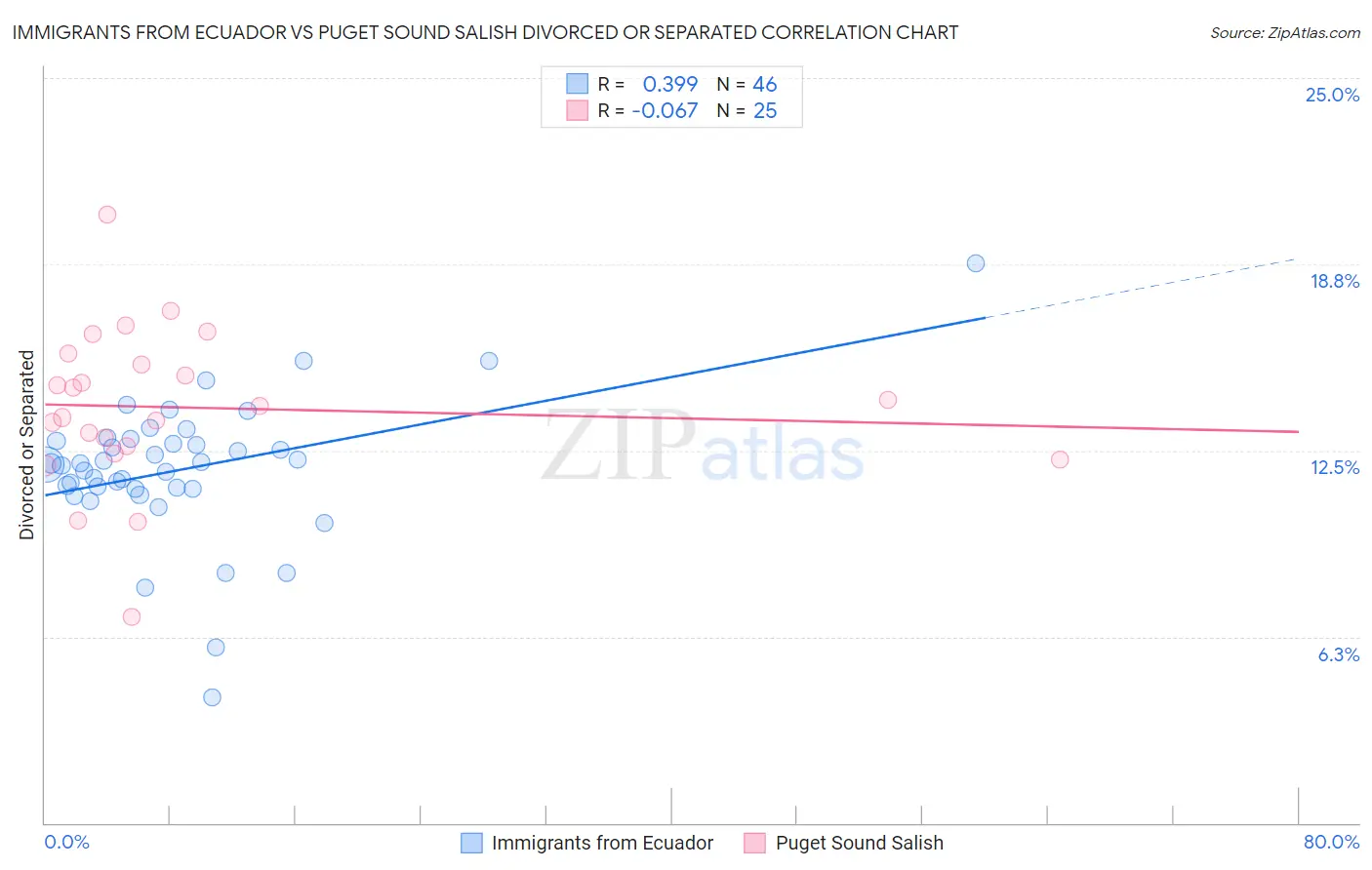 Immigrants from Ecuador vs Puget Sound Salish Divorced or Separated