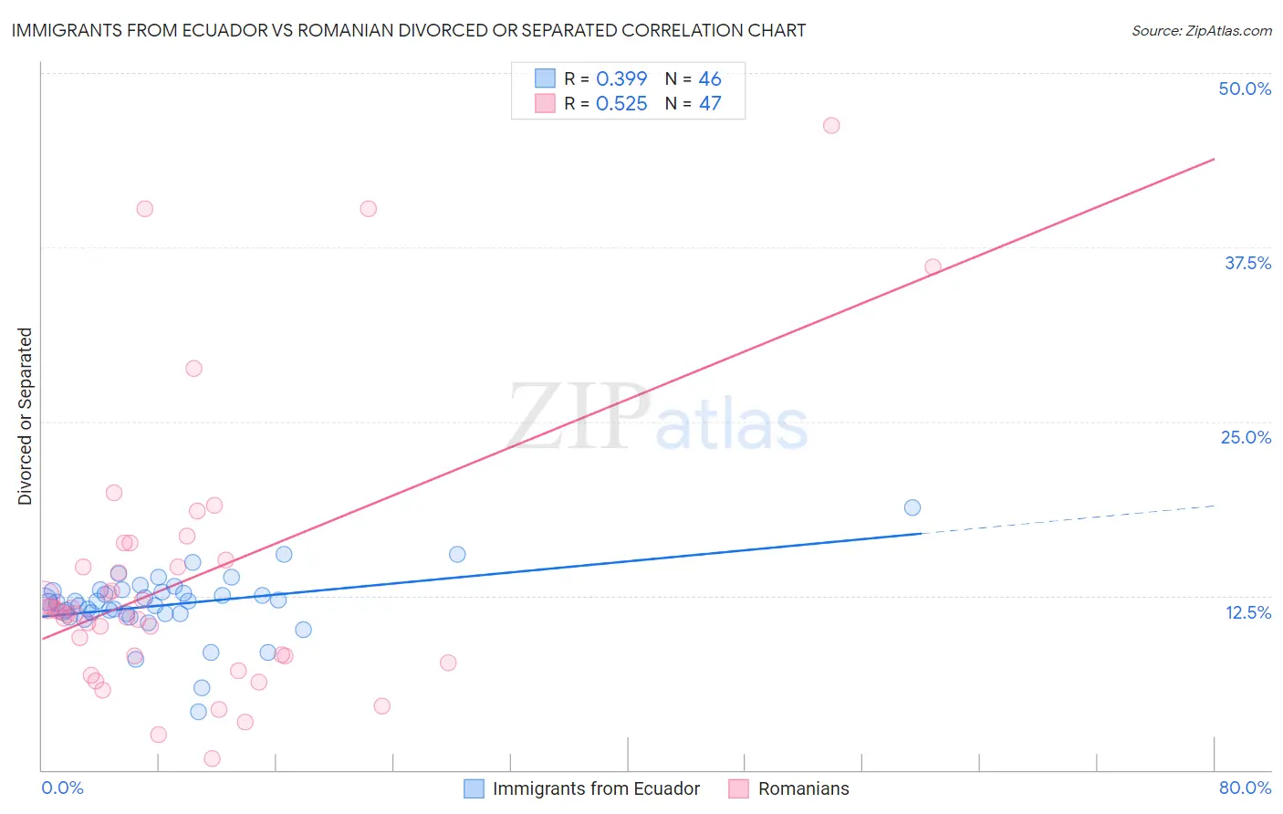 Immigrants from Ecuador vs Romanian Divorced or Separated