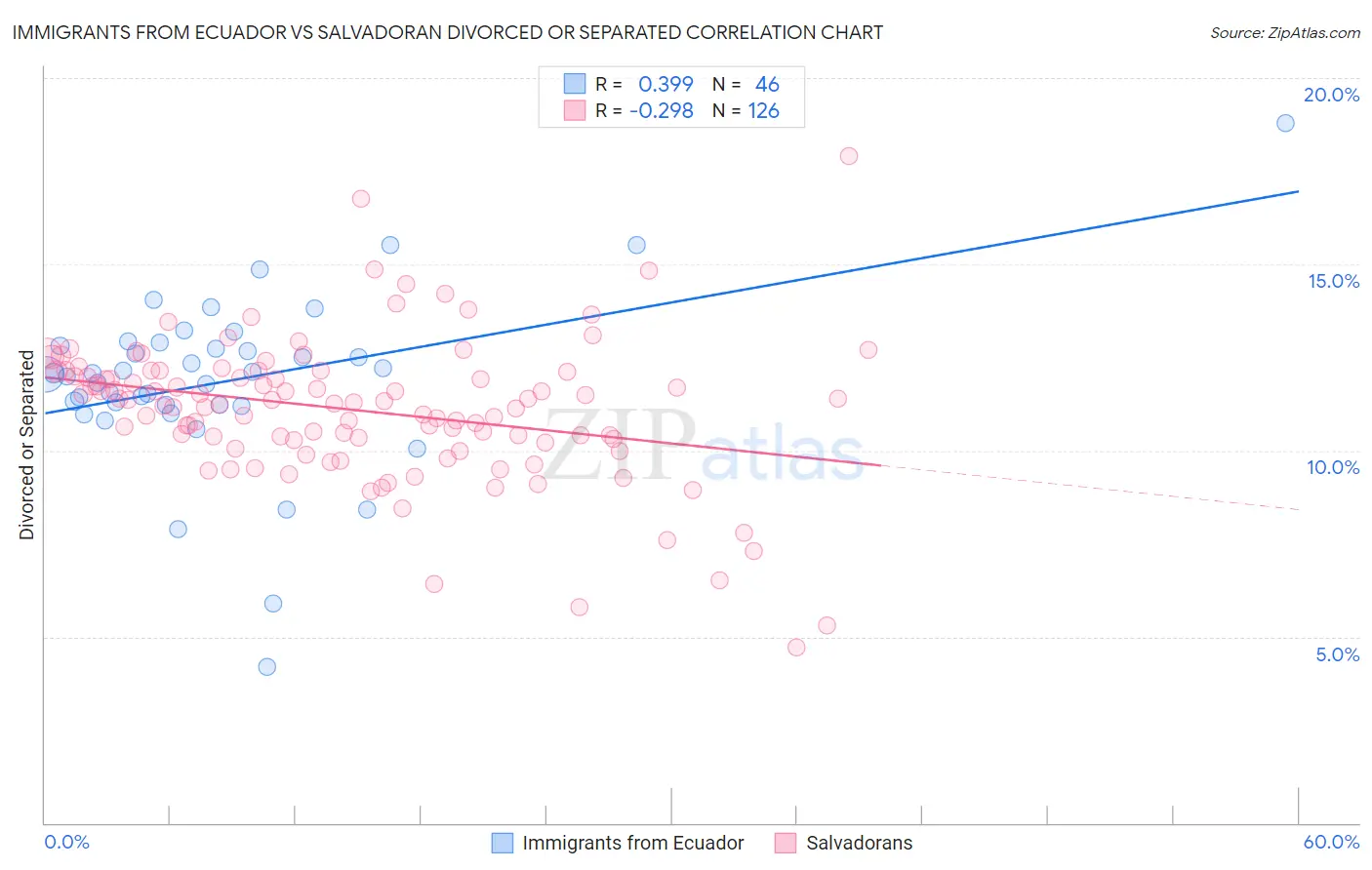 Immigrants from Ecuador vs Salvadoran Divorced or Separated