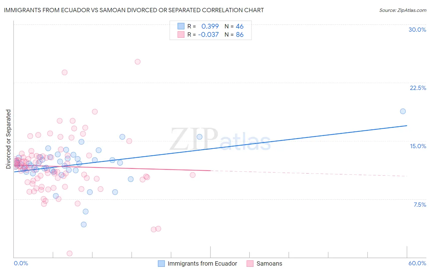 Immigrants from Ecuador vs Samoan Divorced or Separated