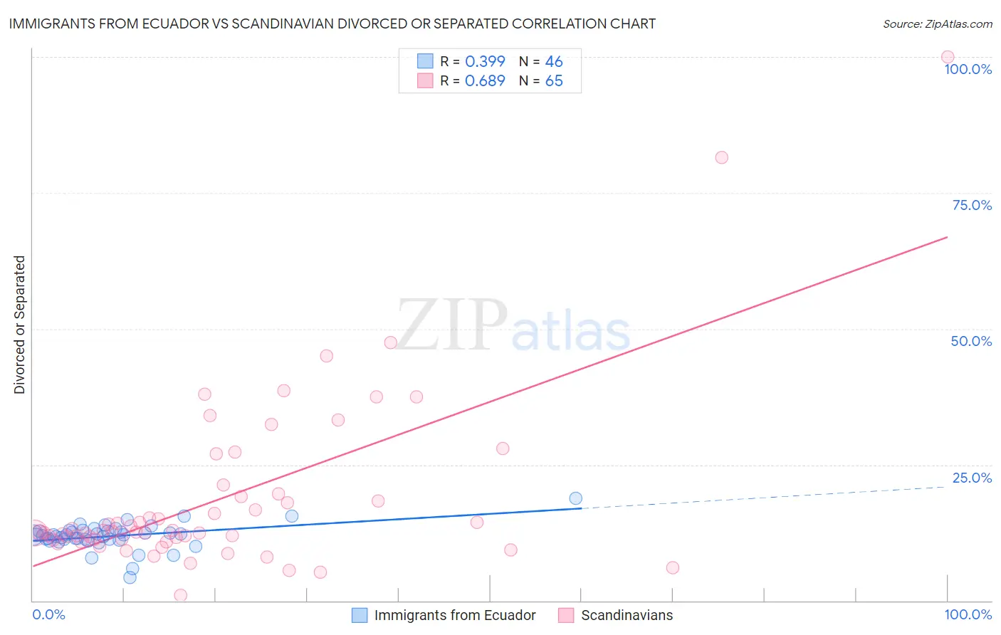 Immigrants from Ecuador vs Scandinavian Divorced or Separated