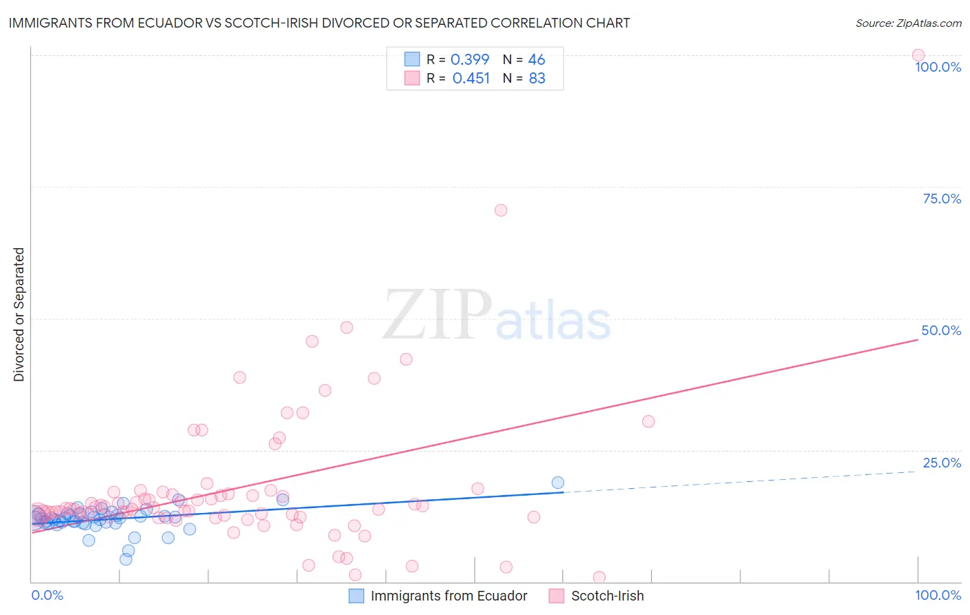 Immigrants from Ecuador vs Scotch-Irish Divorced or Separated
