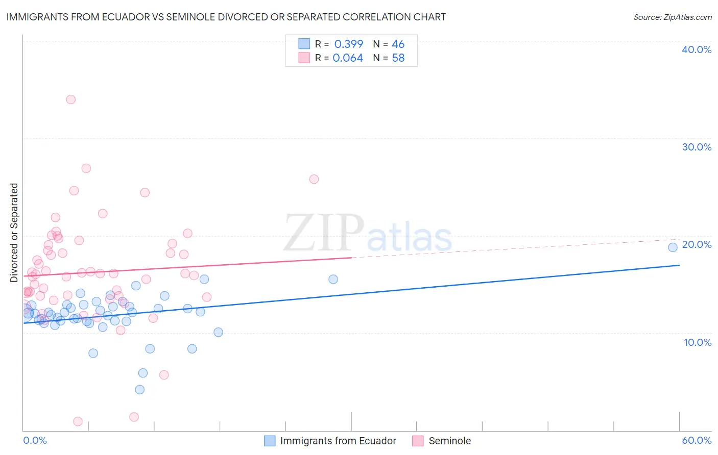 Immigrants from Ecuador vs Seminole Divorced or Separated