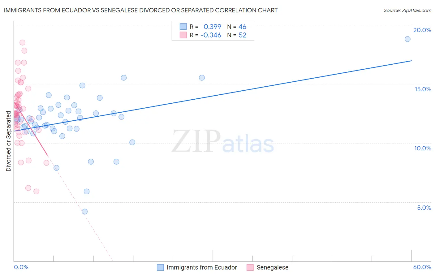 Immigrants from Ecuador vs Senegalese Divorced or Separated