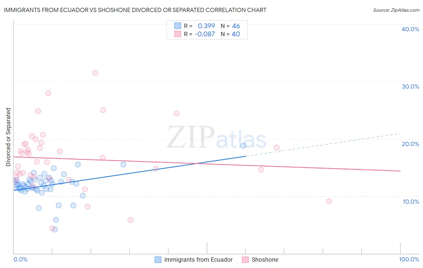 Immigrants from Ecuador vs Shoshone Divorced or Separated