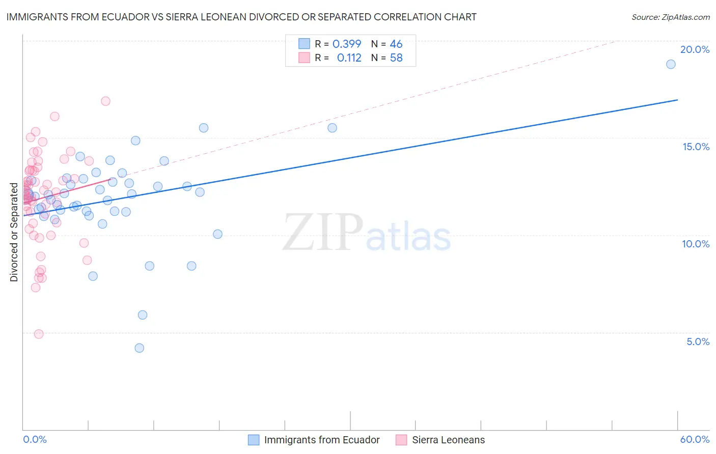 Immigrants from Ecuador vs Sierra Leonean Divorced or Separated