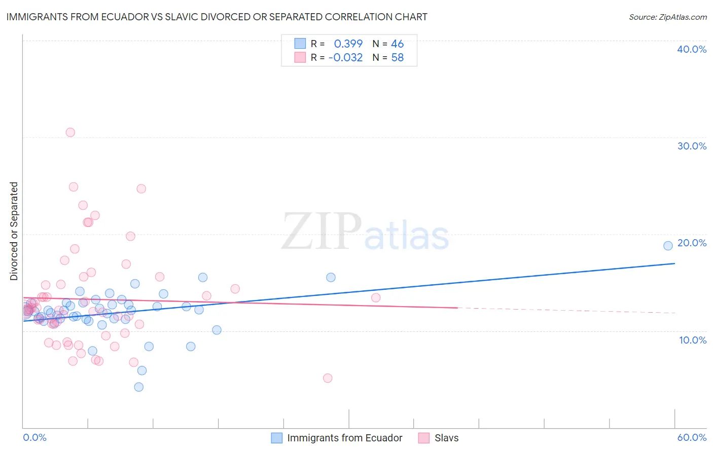 Immigrants from Ecuador vs Slavic Divorced or Separated