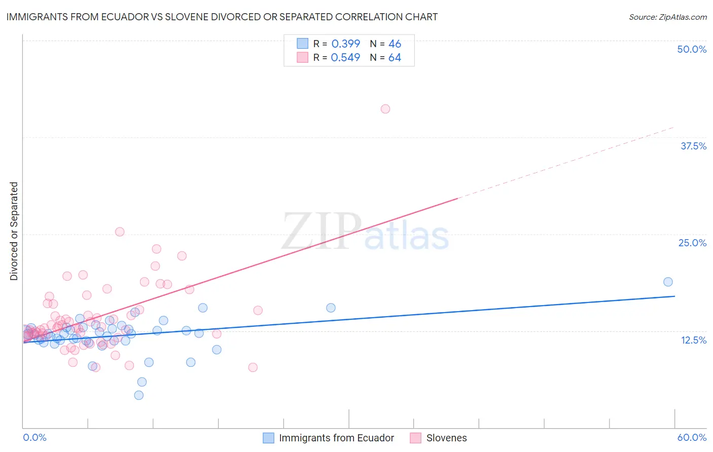 Immigrants from Ecuador vs Slovene Divorced or Separated
