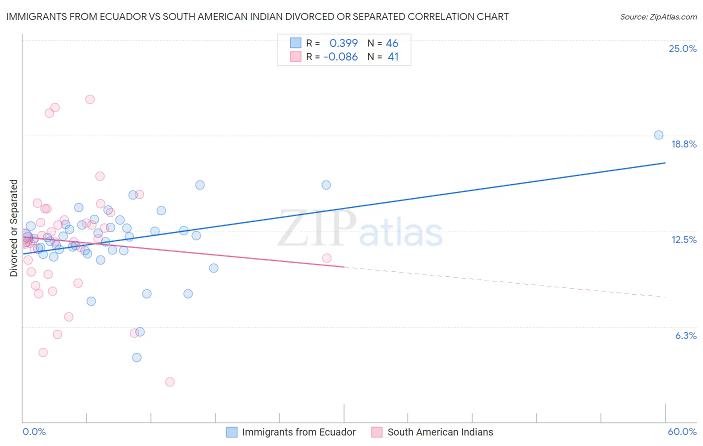 Immigrants from Ecuador vs South American Indian Divorced or Separated