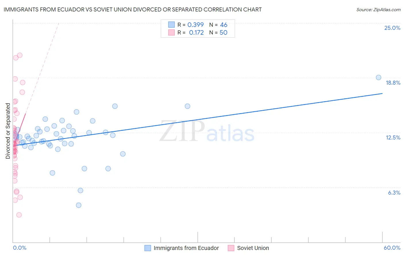 Immigrants from Ecuador vs Soviet Union Divorced or Separated