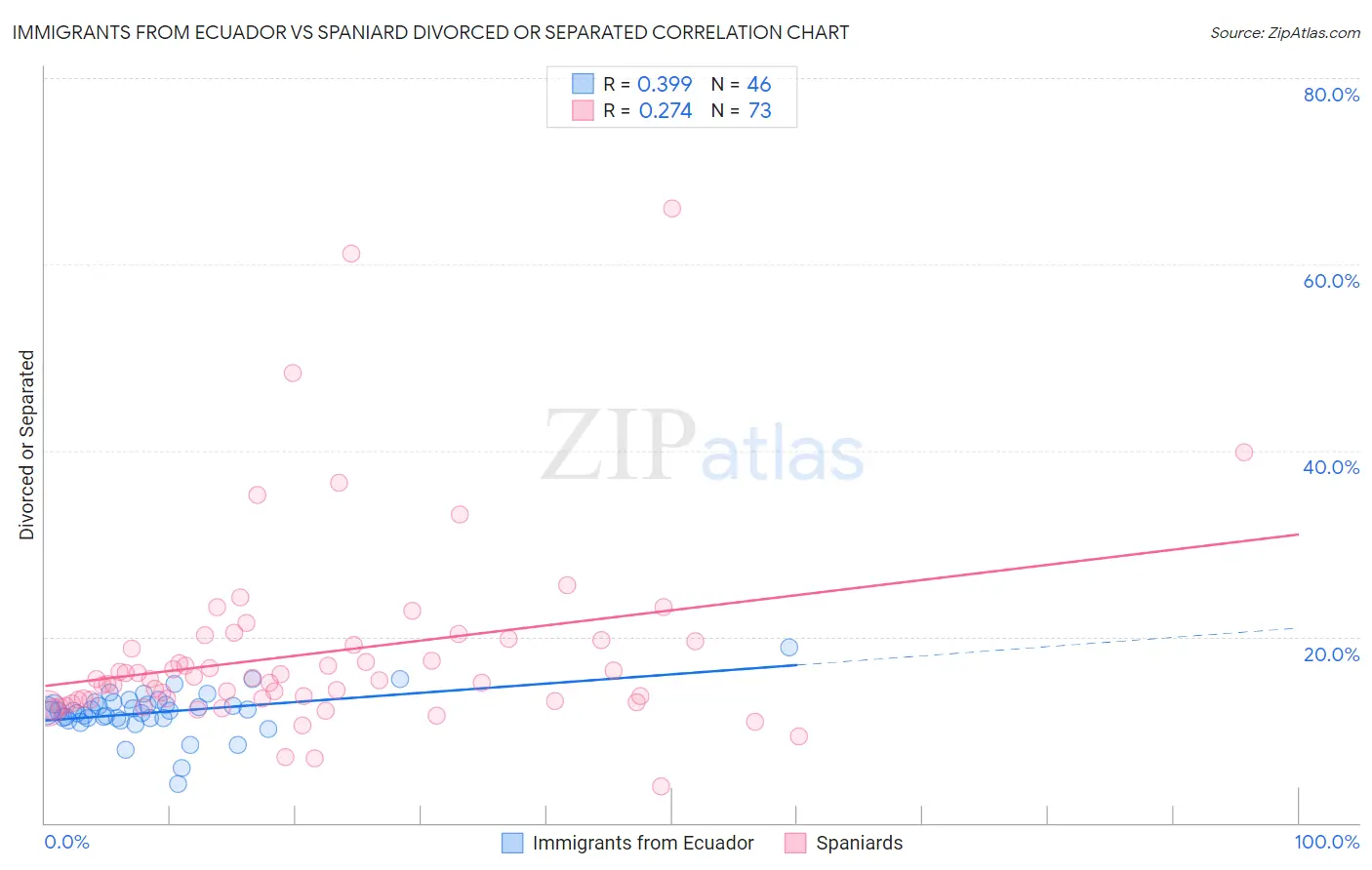 Immigrants from Ecuador vs Spaniard Divorced or Separated