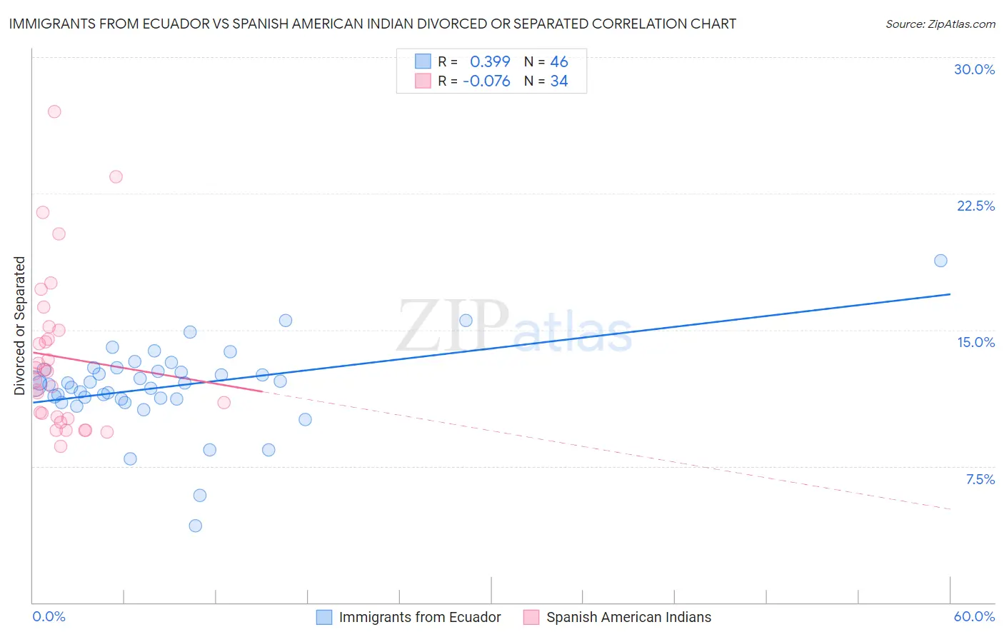 Immigrants from Ecuador vs Spanish American Indian Divorced or Separated