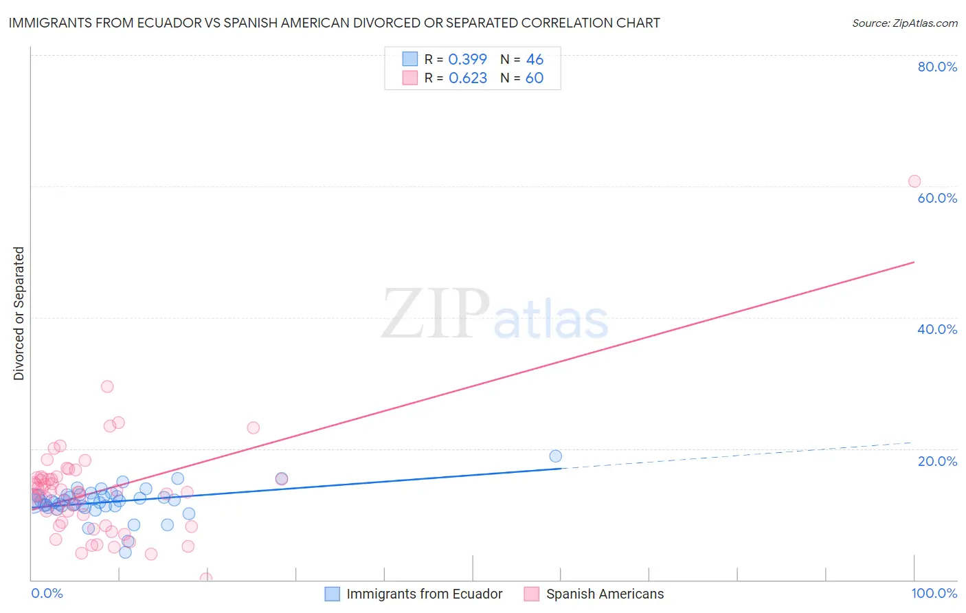 Immigrants from Ecuador vs Spanish American Divorced or Separated