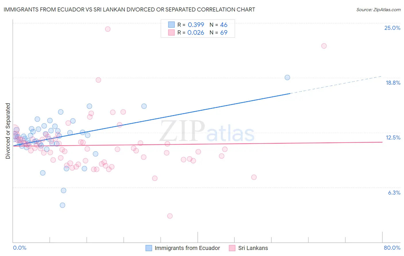 Immigrants from Ecuador vs Sri Lankan Divorced or Separated