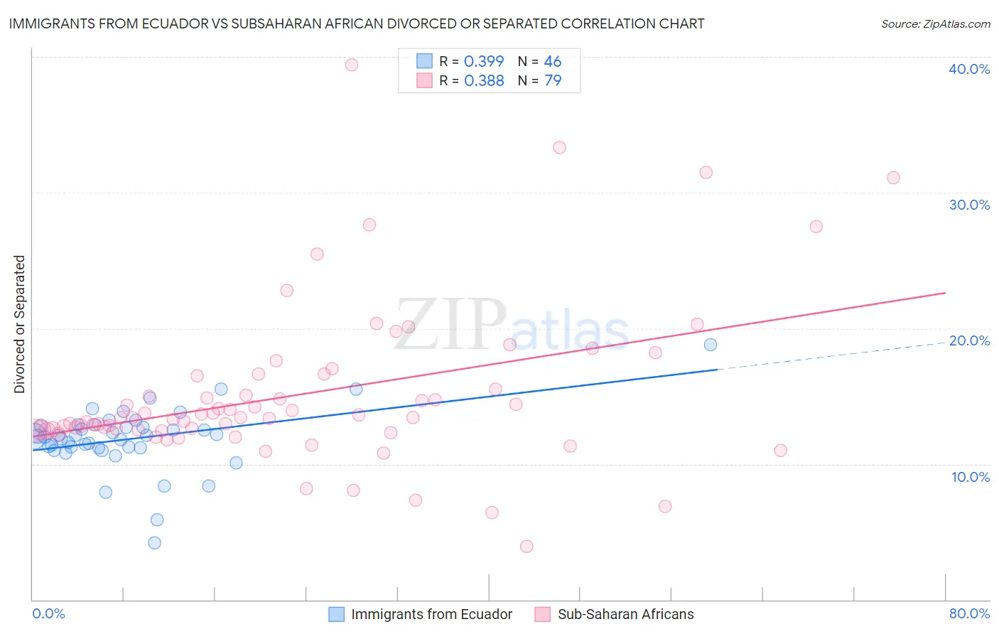 Immigrants from Ecuador vs Subsaharan African Divorced or Separated