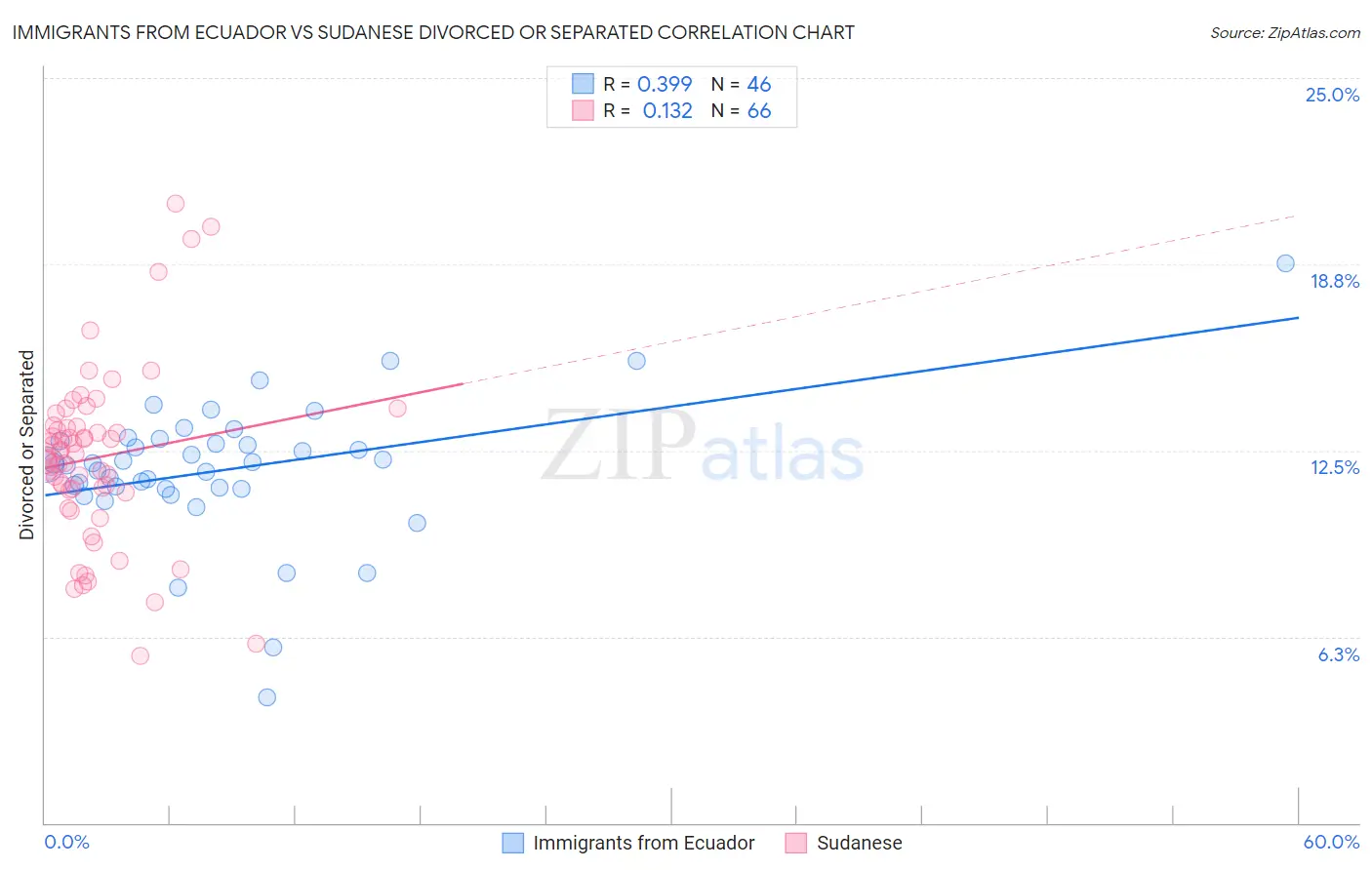 Immigrants from Ecuador vs Sudanese Divorced or Separated