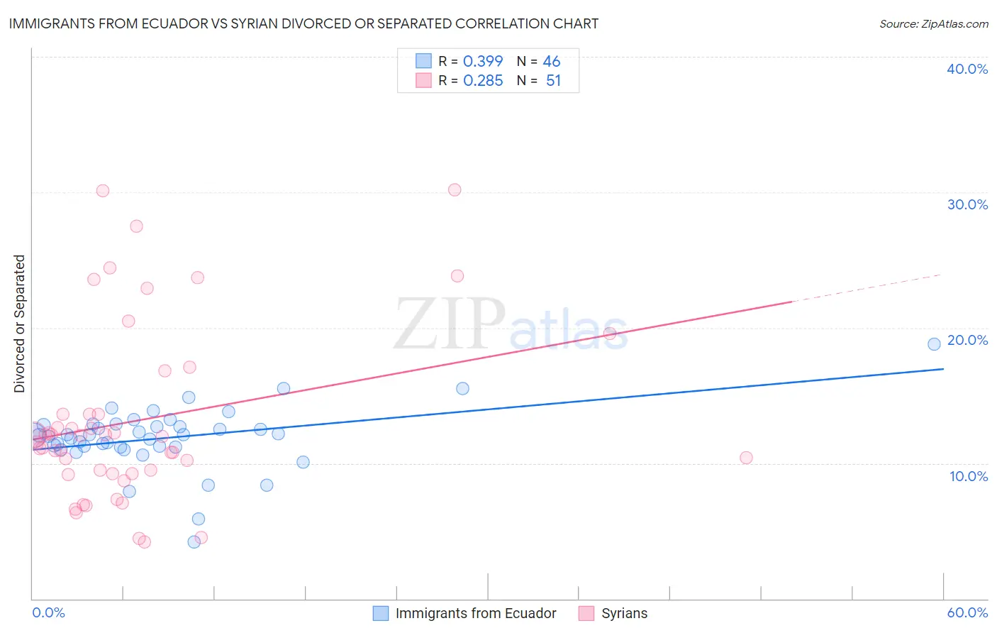 Immigrants from Ecuador vs Syrian Divorced or Separated
