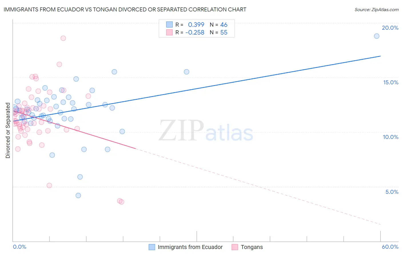 Immigrants from Ecuador vs Tongan Divorced or Separated