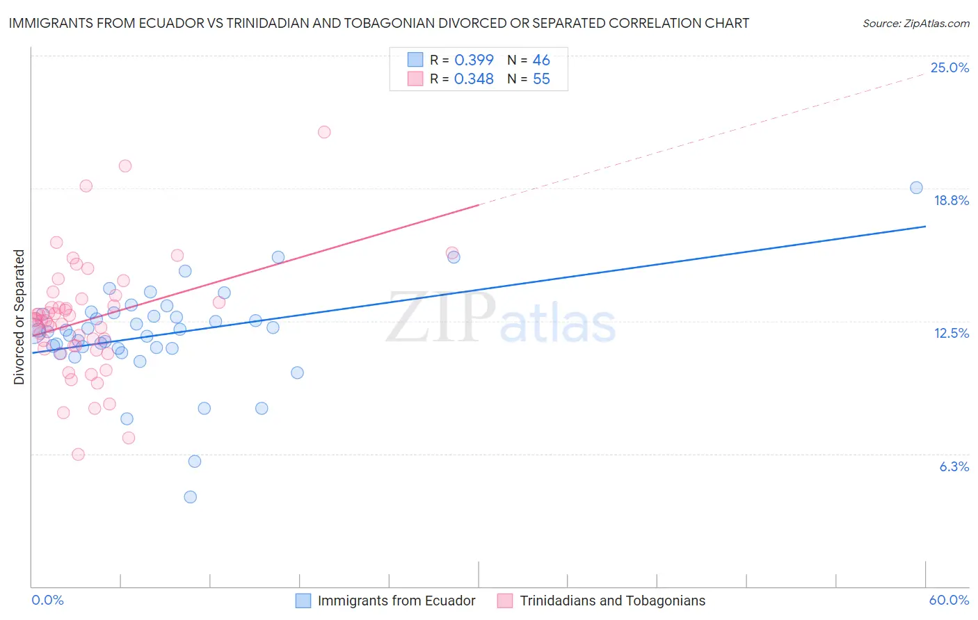Immigrants from Ecuador vs Trinidadian and Tobagonian Divorced or Separated