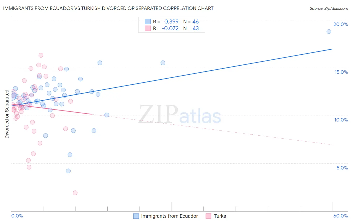 Immigrants from Ecuador vs Turkish Divorced or Separated