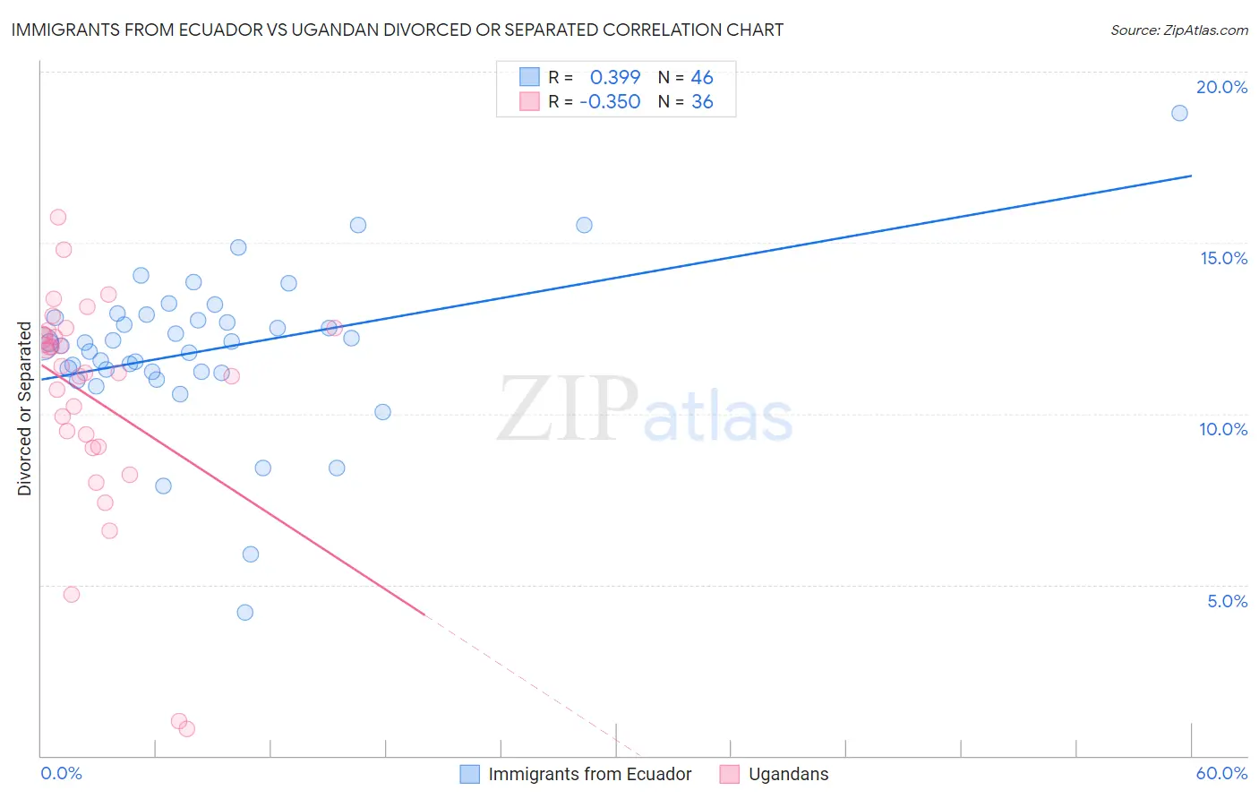 Immigrants from Ecuador vs Ugandan Divorced or Separated