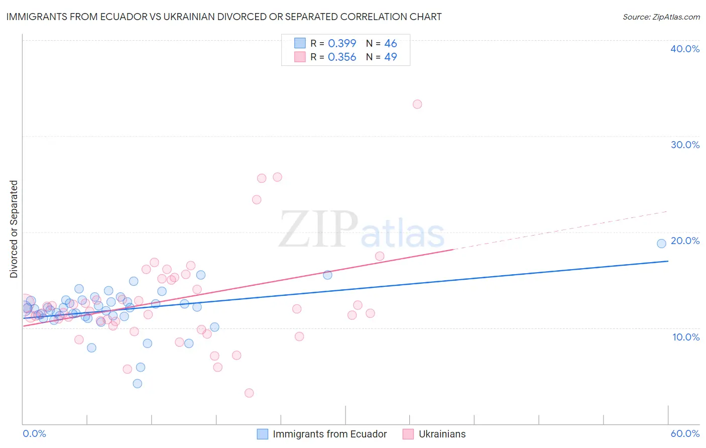 Immigrants from Ecuador vs Ukrainian Divorced or Separated