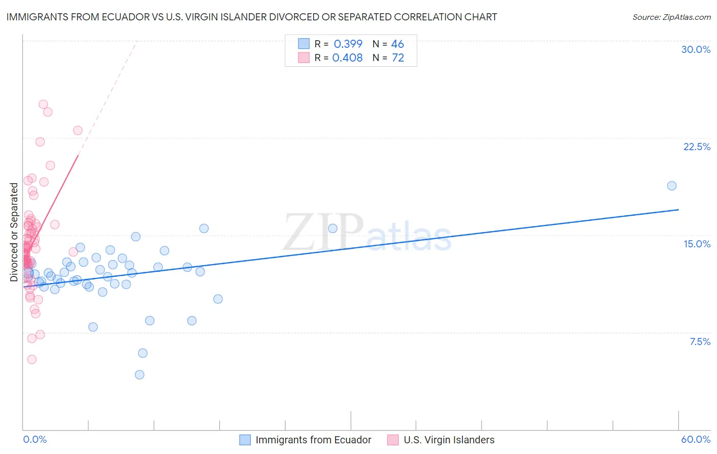 Immigrants from Ecuador vs U.S. Virgin Islander Divorced or Separated