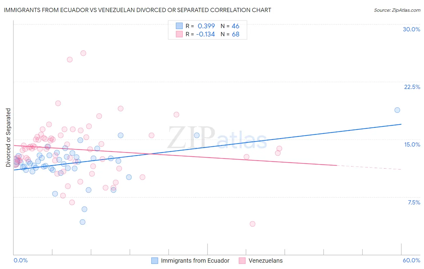 Immigrants from Ecuador vs Venezuelan Divorced or Separated