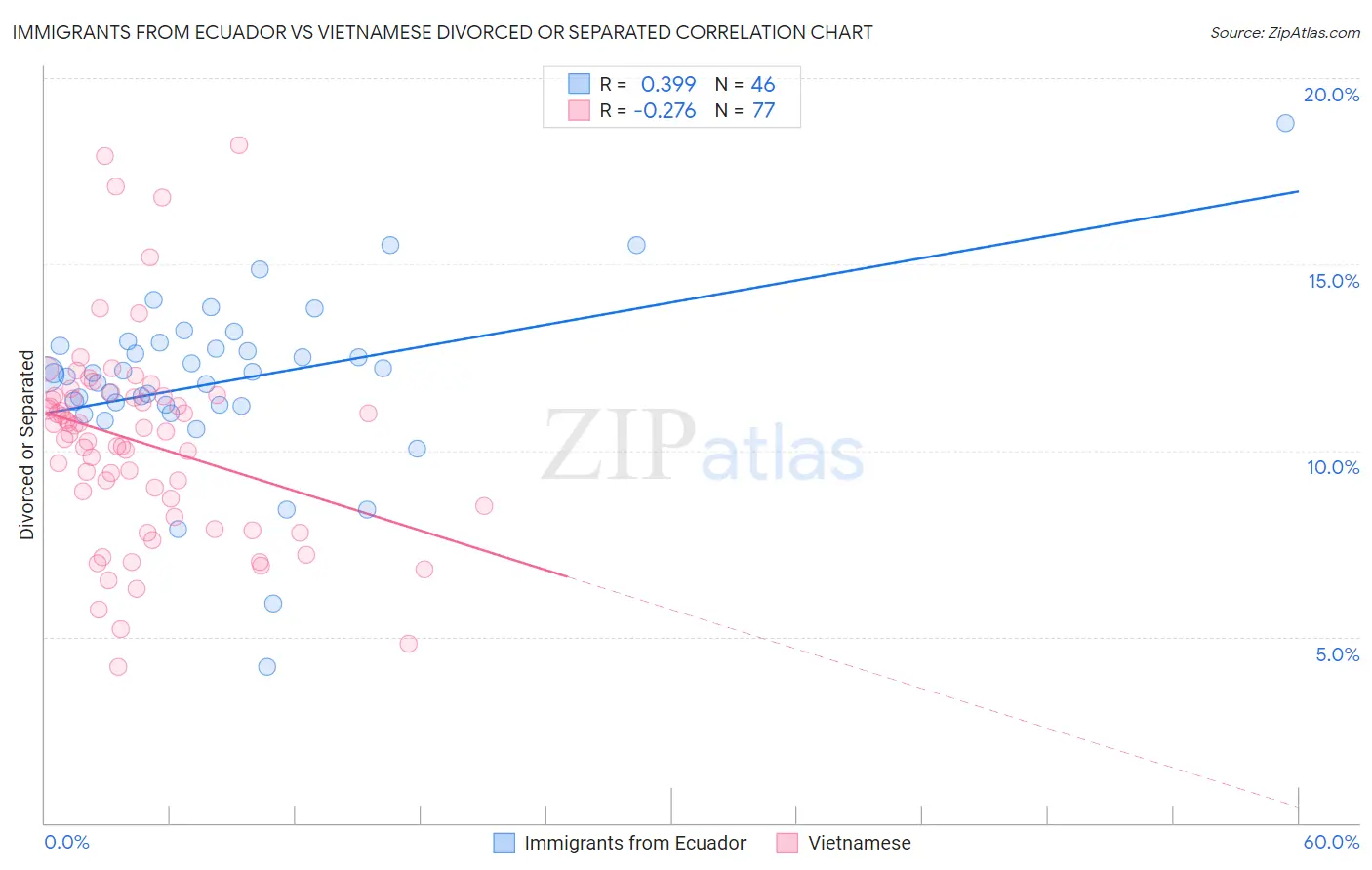 Immigrants from Ecuador vs Vietnamese Divorced or Separated