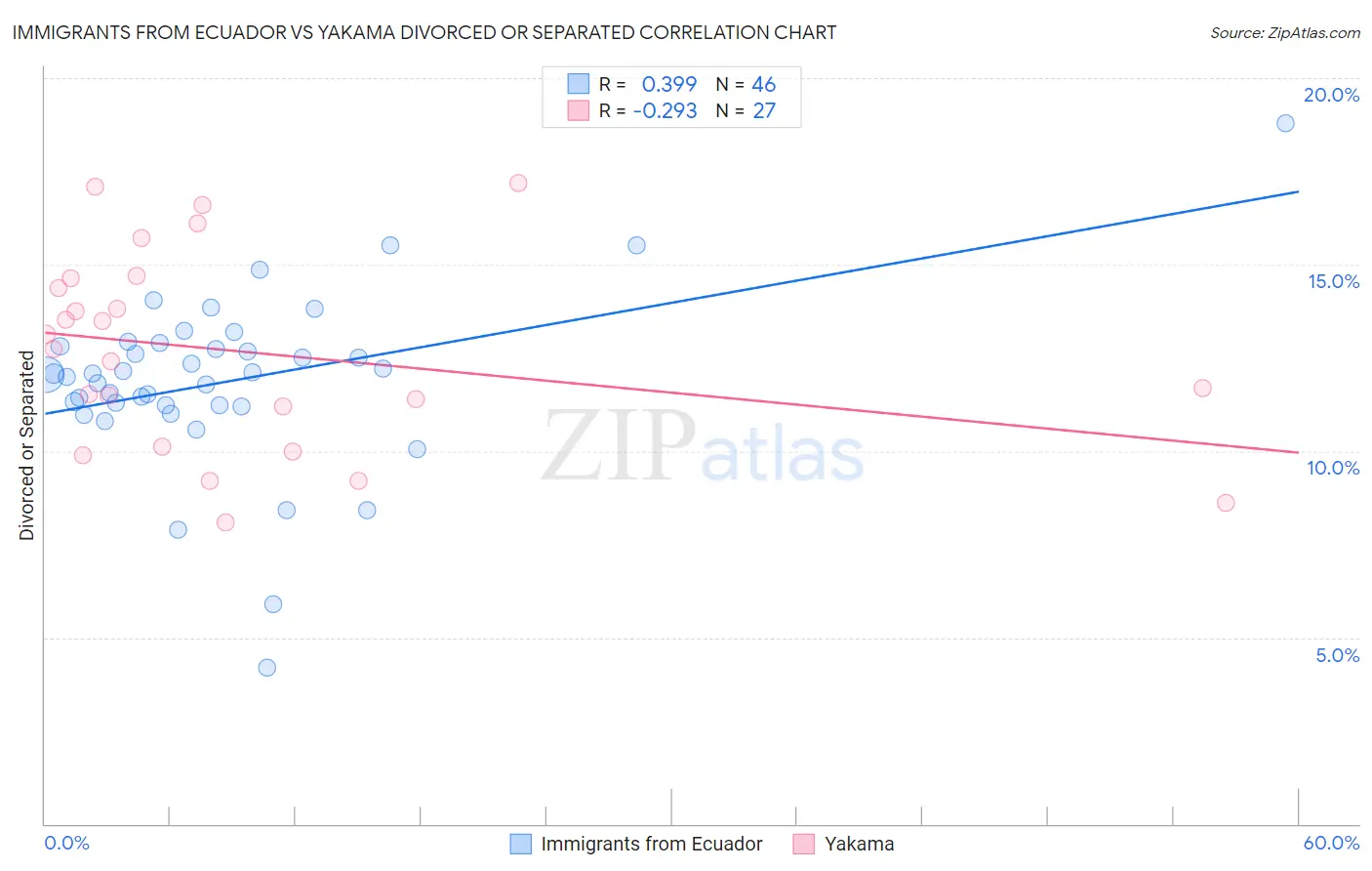 Immigrants from Ecuador vs Yakama Divorced or Separated