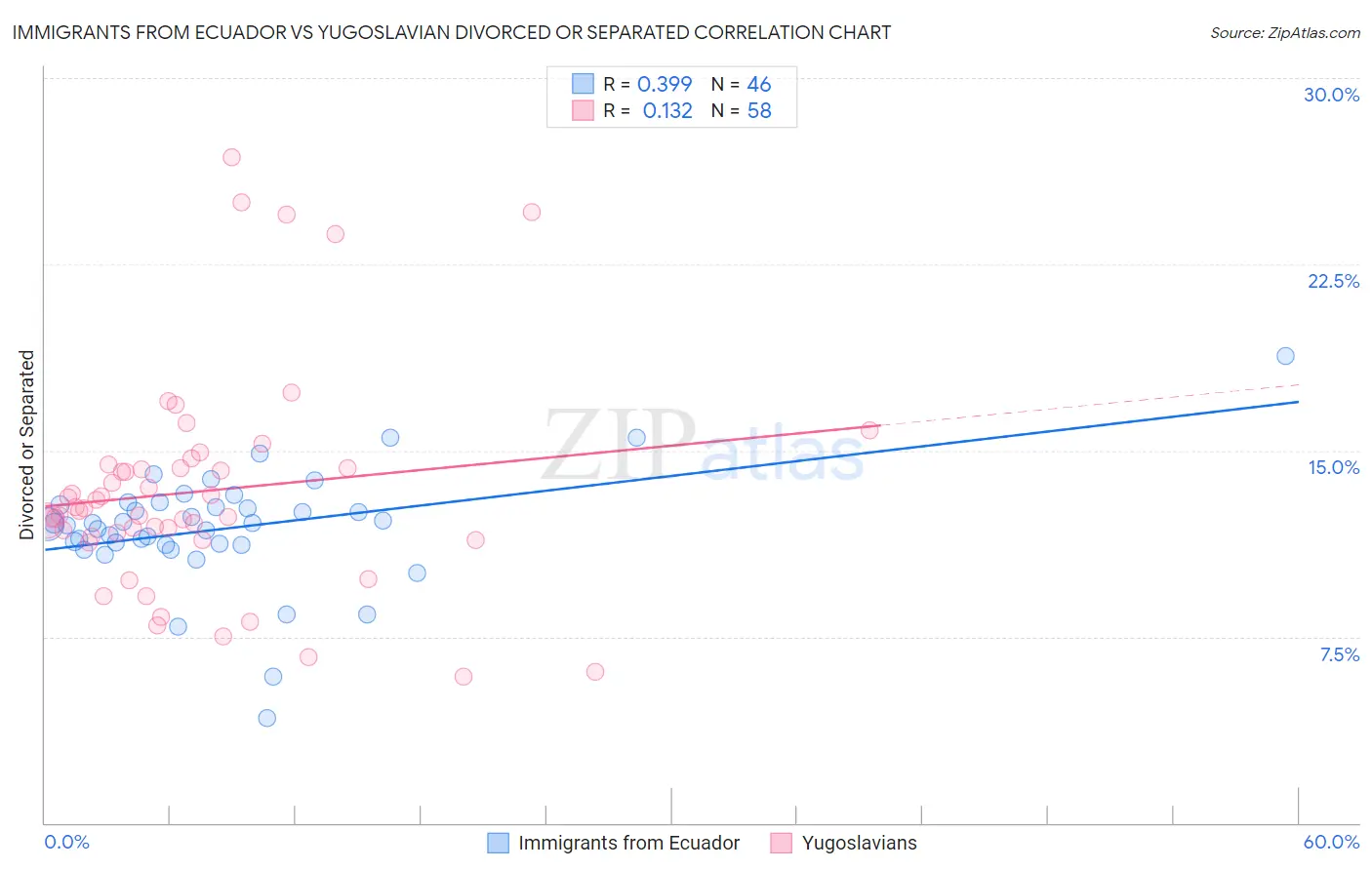 Immigrants from Ecuador vs Yugoslavian Divorced or Separated